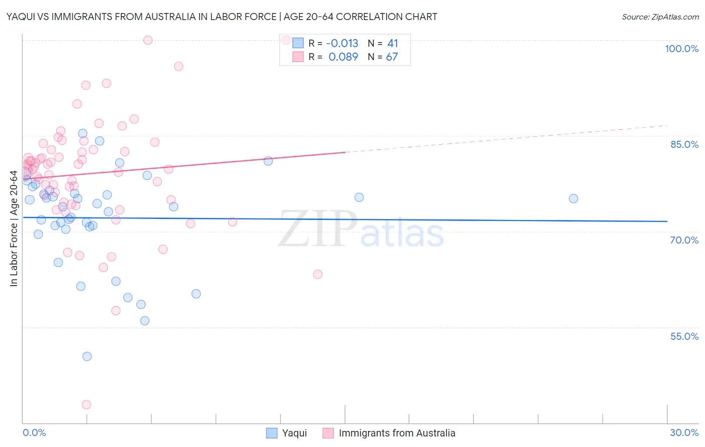 Yaqui vs Immigrants from Australia In Labor Force | Age 20-64