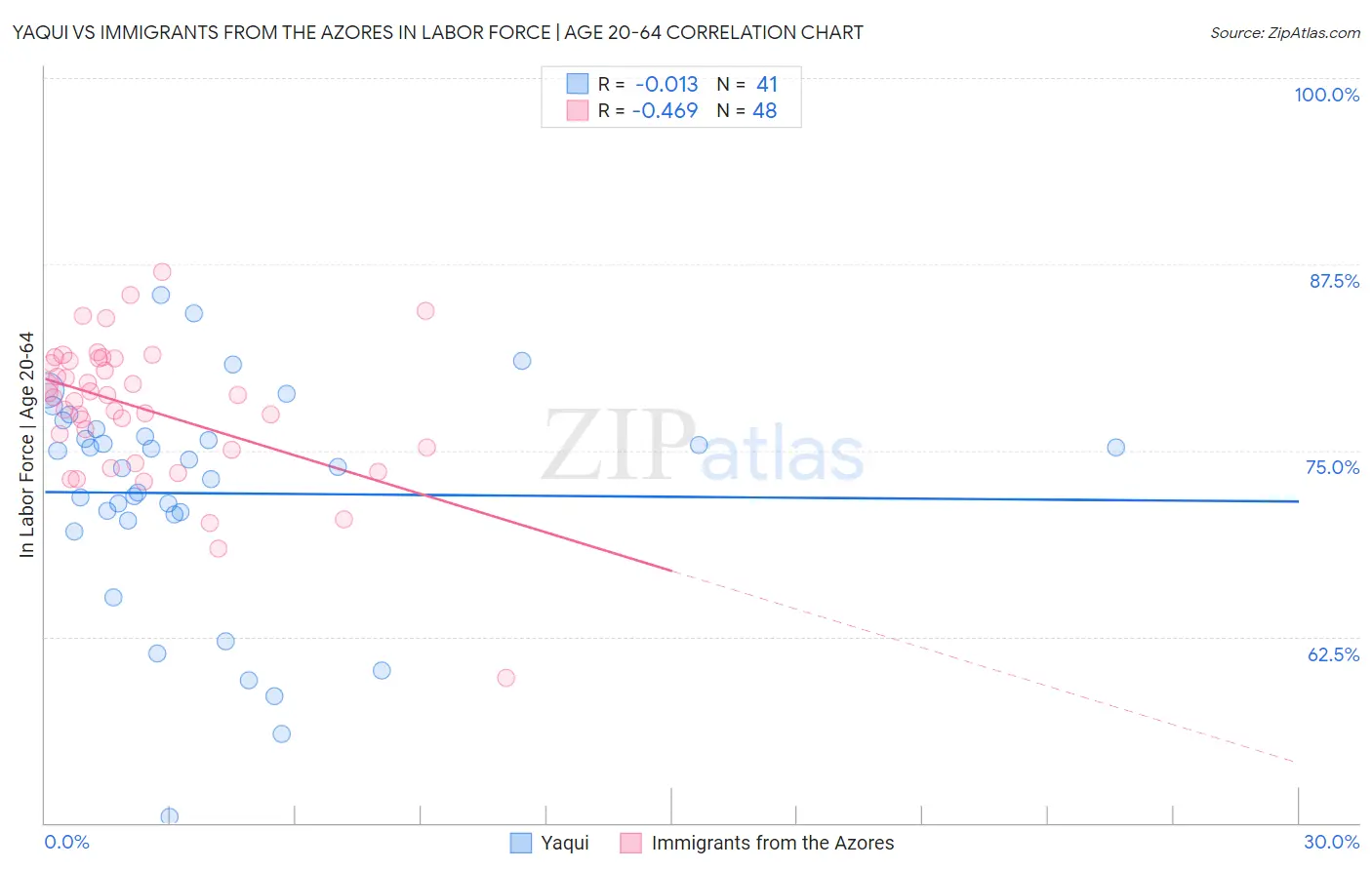 Yaqui vs Immigrants from the Azores In Labor Force | Age 20-64