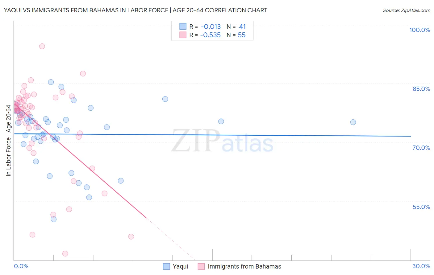 Yaqui vs Immigrants from Bahamas In Labor Force | Age 20-64