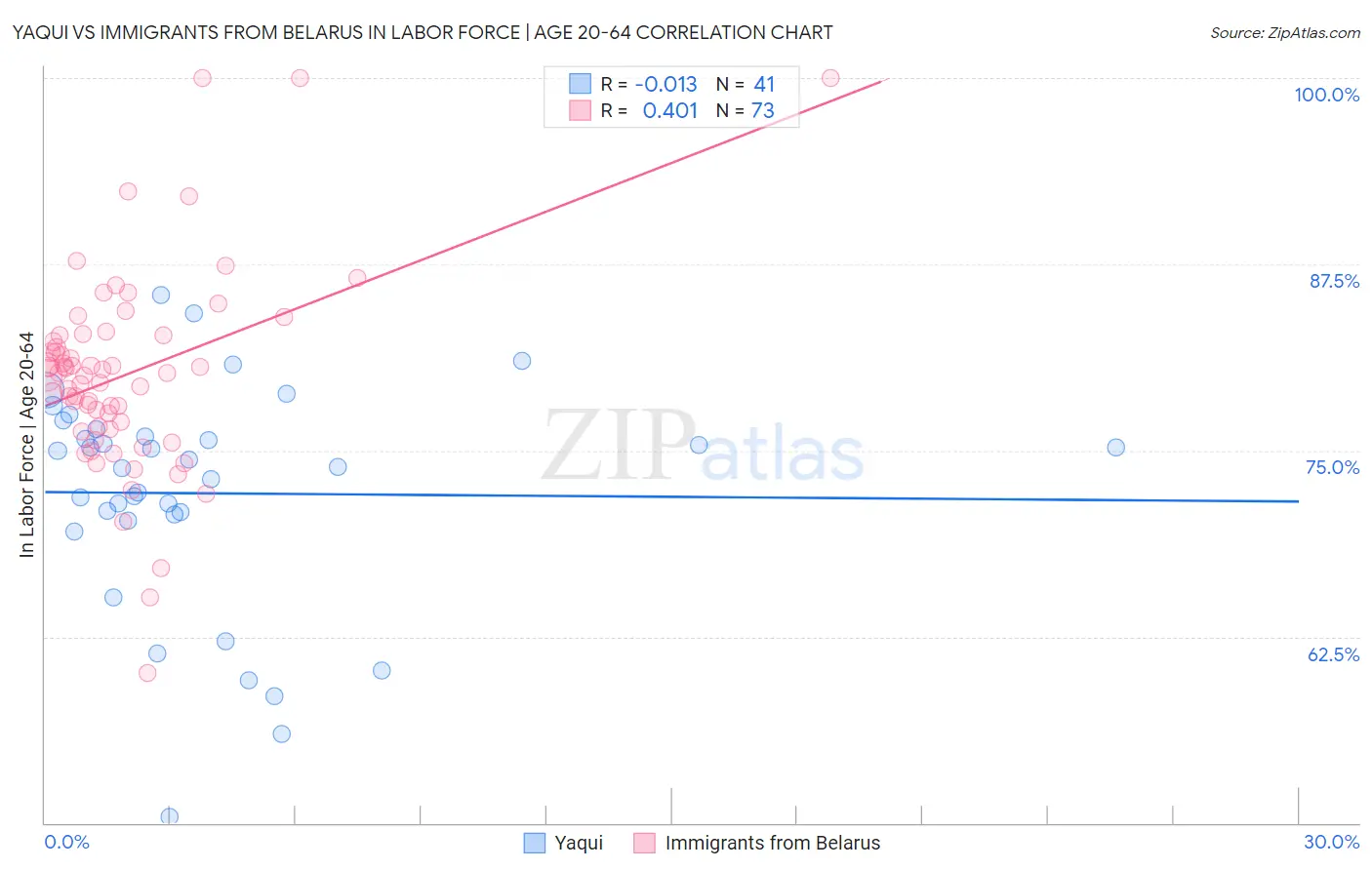 Yaqui vs Immigrants from Belarus In Labor Force | Age 20-64