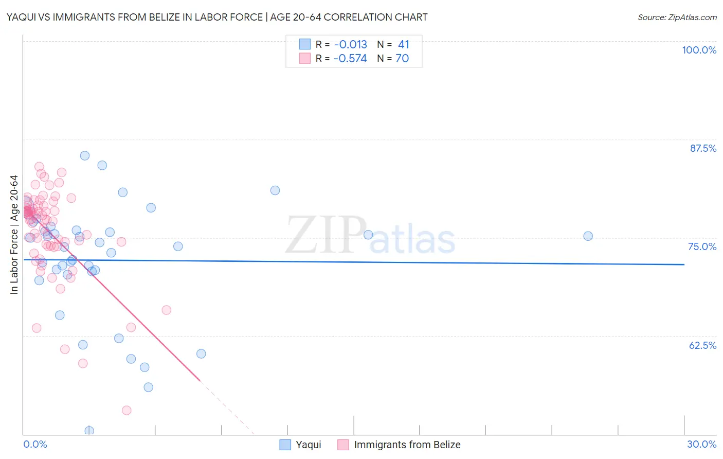 Yaqui vs Immigrants from Belize In Labor Force | Age 20-64