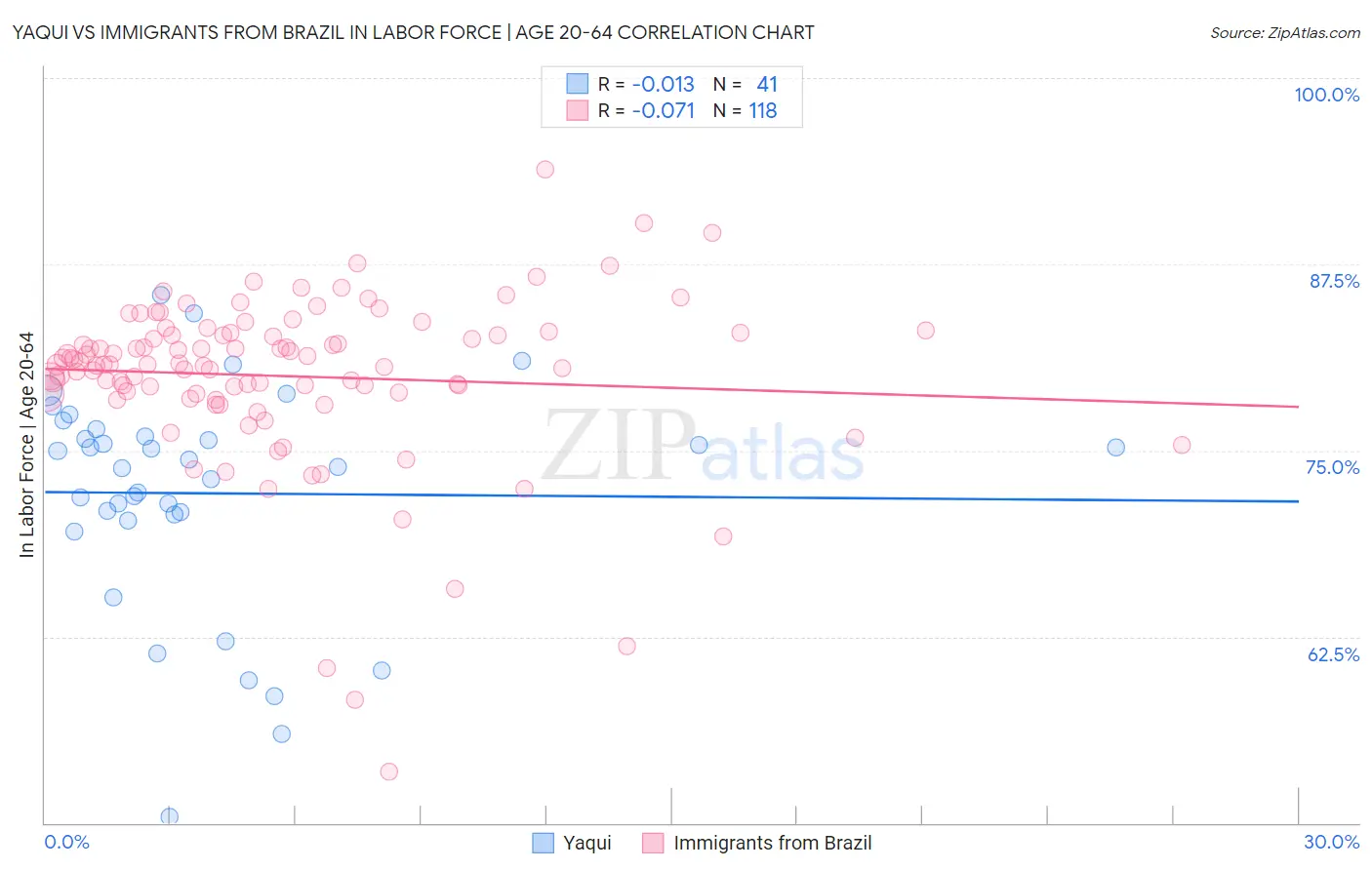 Yaqui vs Immigrants from Brazil In Labor Force | Age 20-64