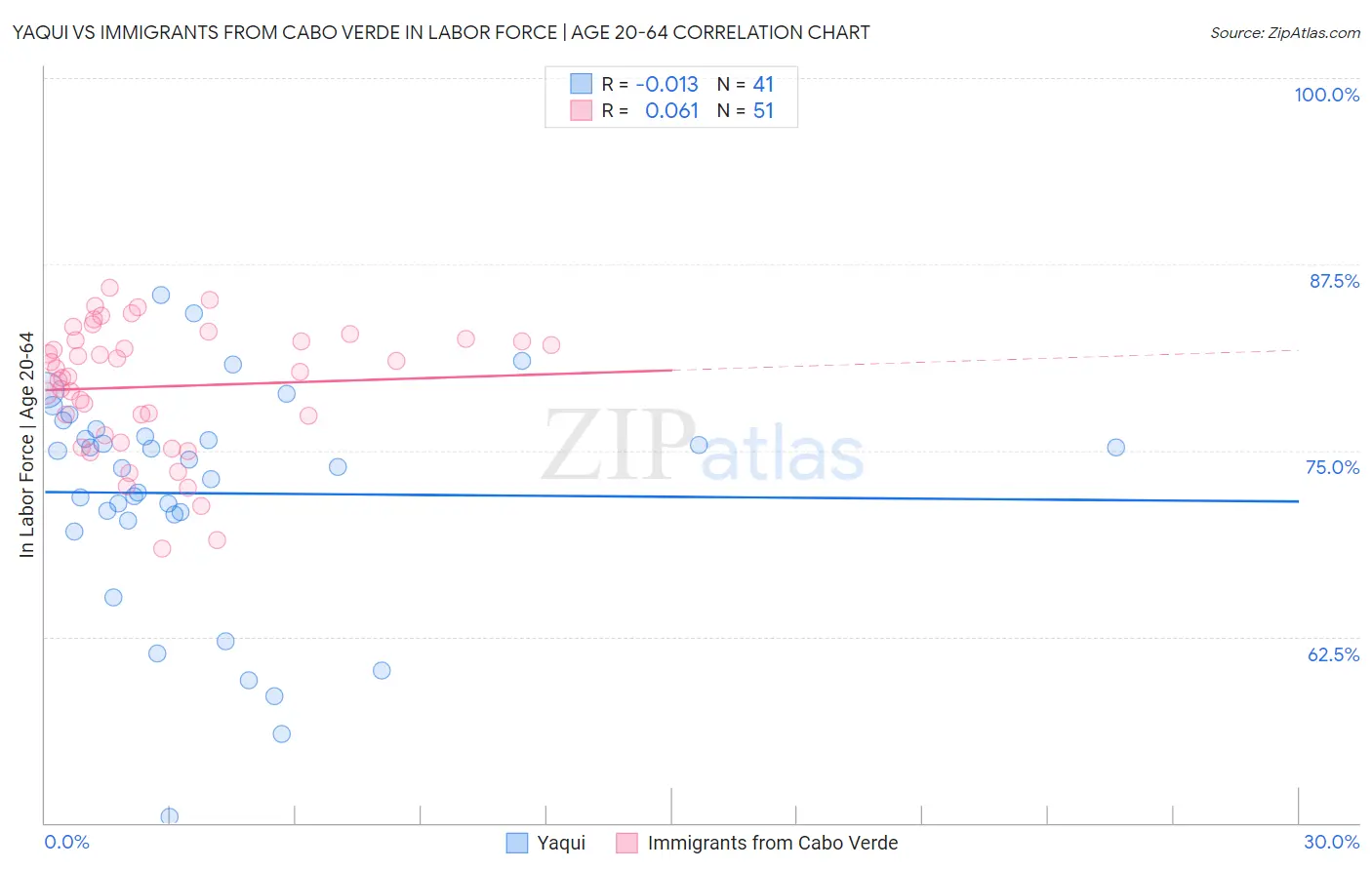 Yaqui vs Immigrants from Cabo Verde In Labor Force | Age 20-64