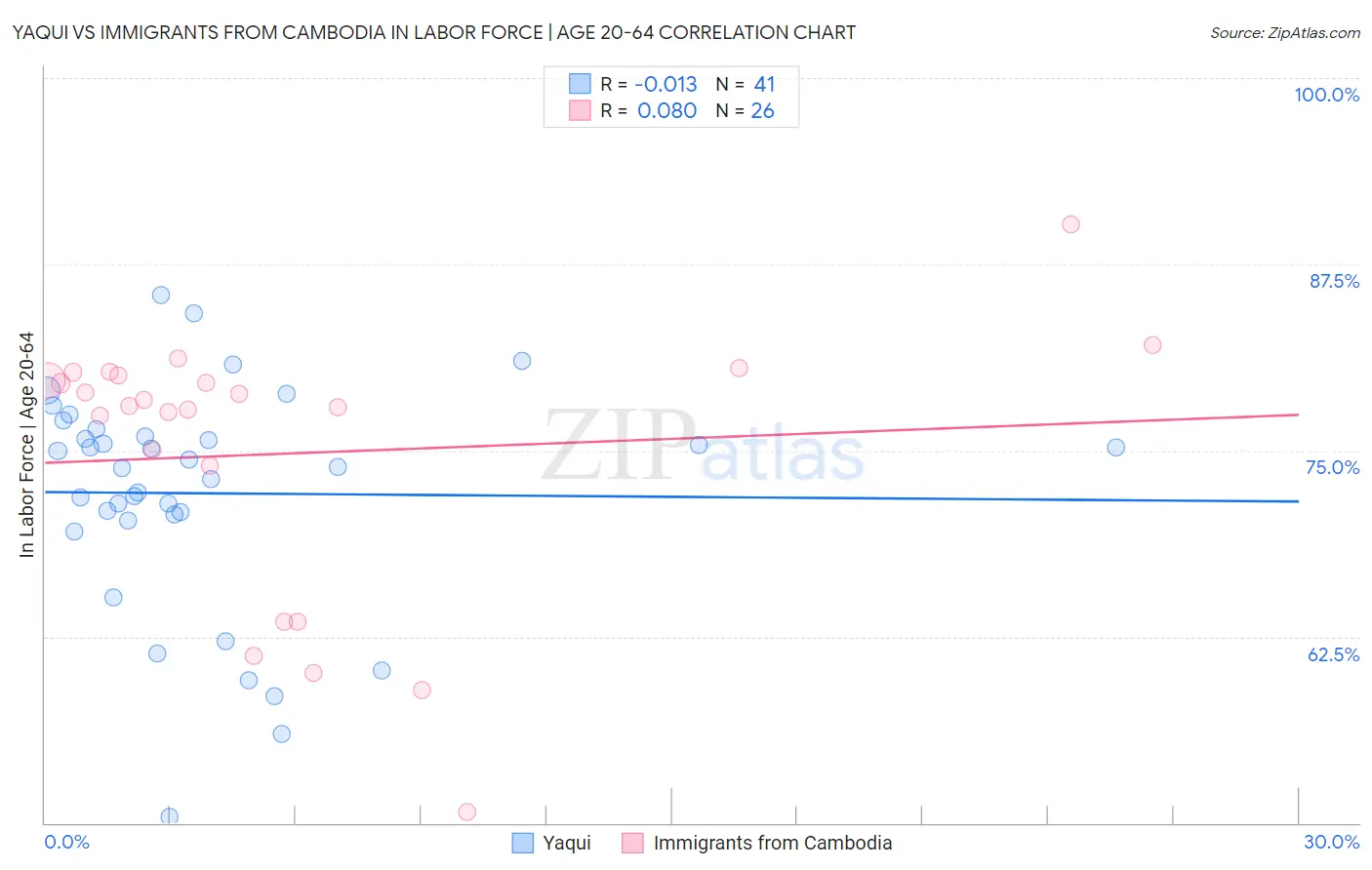 Yaqui vs Immigrants from Cambodia In Labor Force | Age 20-64