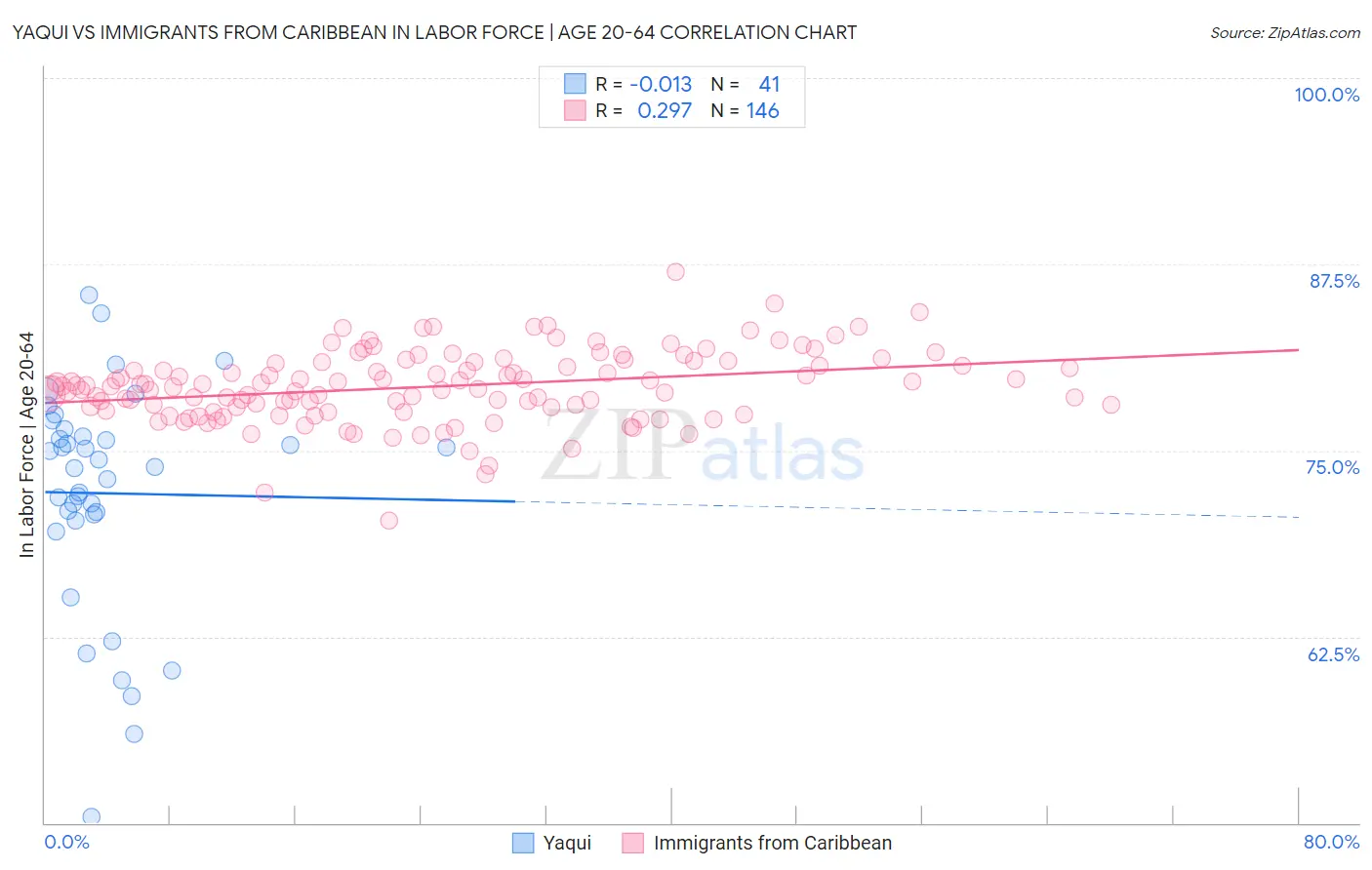 Yaqui vs Immigrants from Caribbean In Labor Force | Age 20-64