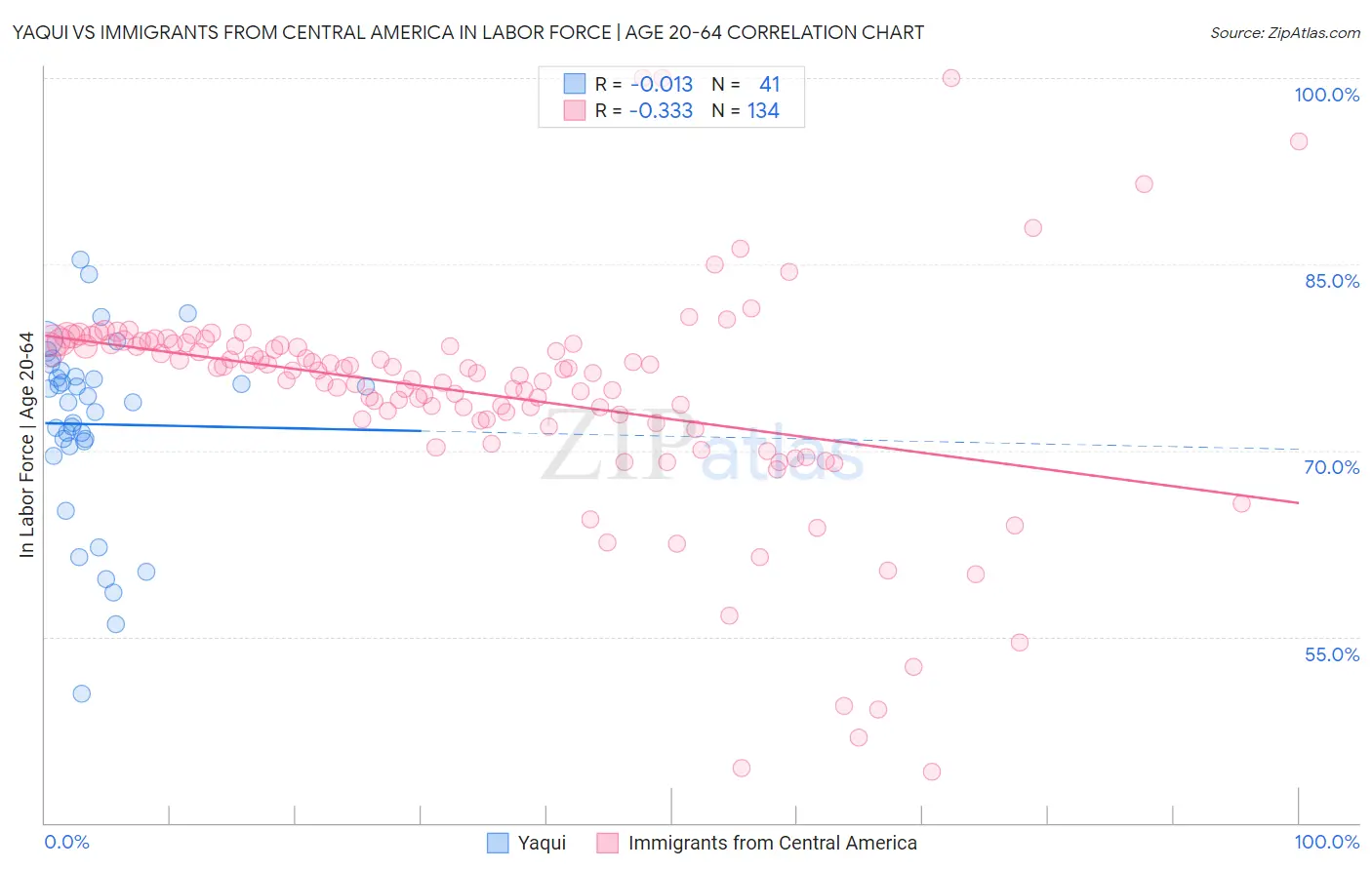 Yaqui vs Immigrants from Central America In Labor Force | Age 20-64