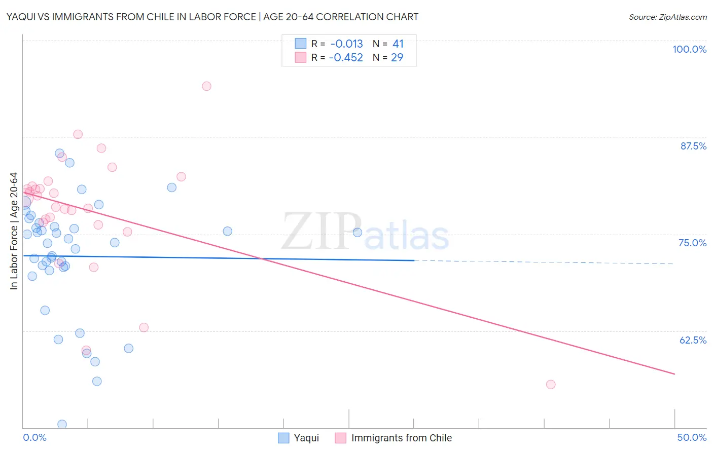 Yaqui vs Immigrants from Chile In Labor Force | Age 20-64