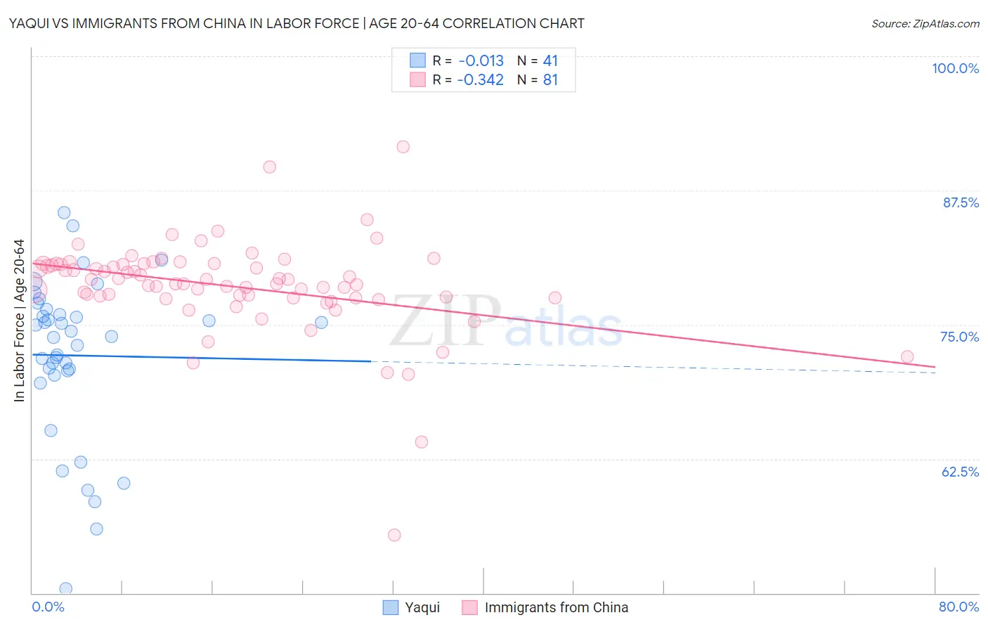 Yaqui vs Immigrants from China In Labor Force | Age 20-64