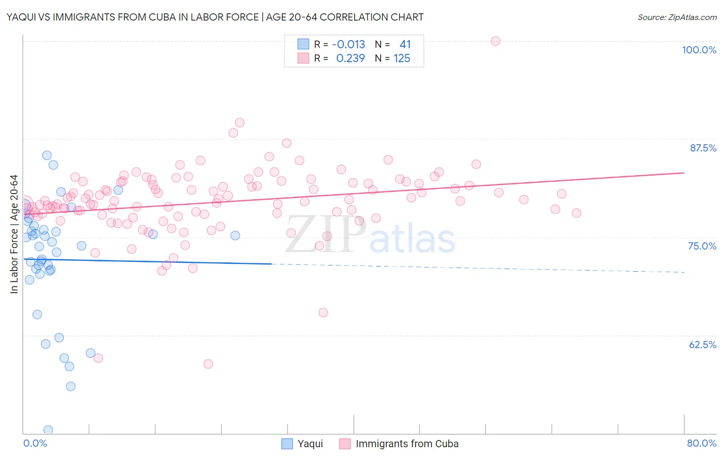 Yaqui vs Immigrants from Cuba In Labor Force | Age 20-64