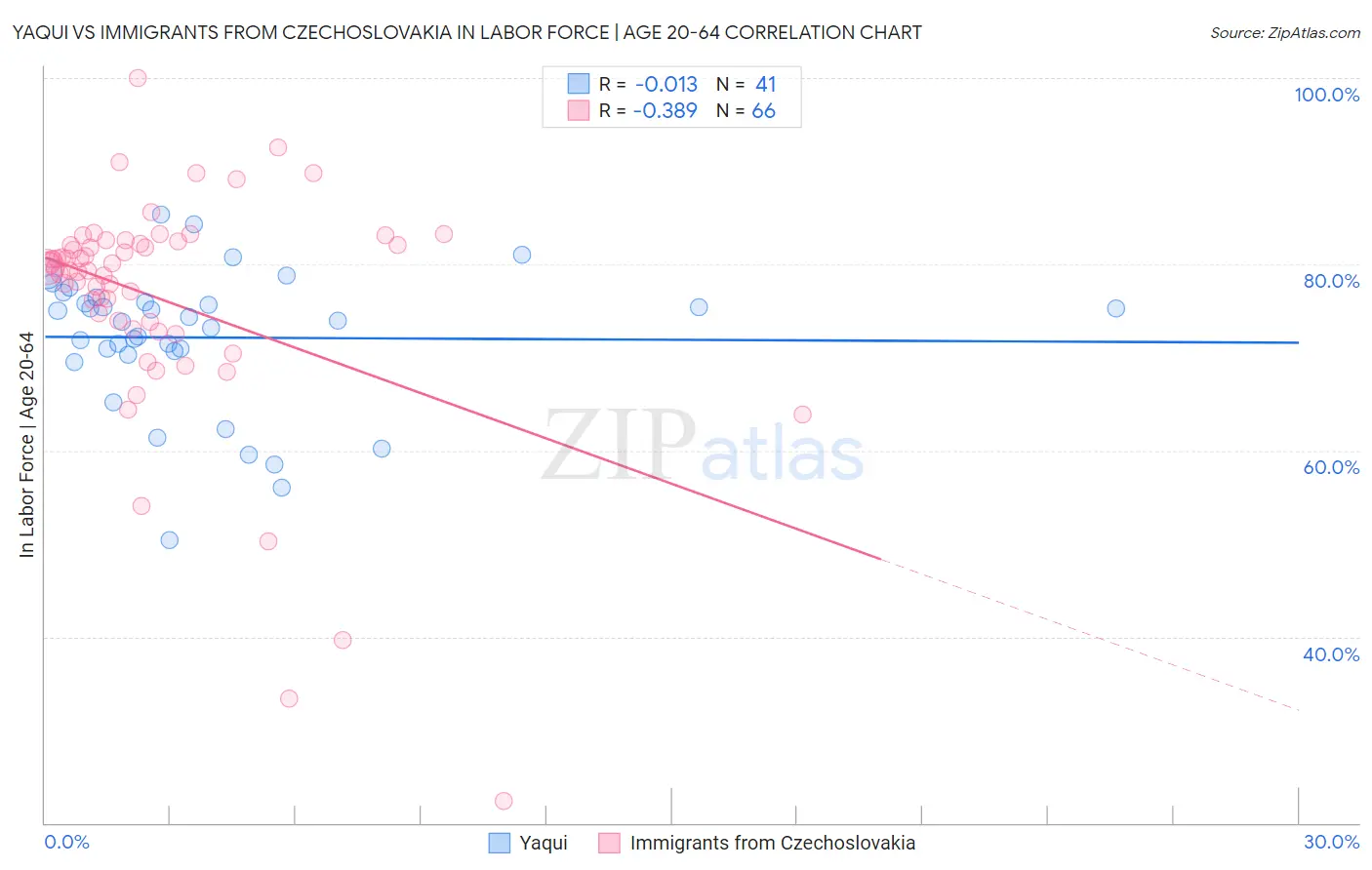 Yaqui vs Immigrants from Czechoslovakia In Labor Force | Age 20-64