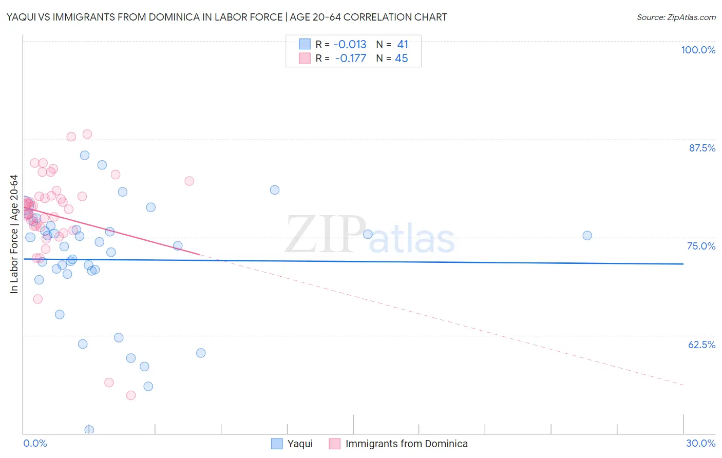 Yaqui vs Immigrants from Dominica In Labor Force | Age 20-64