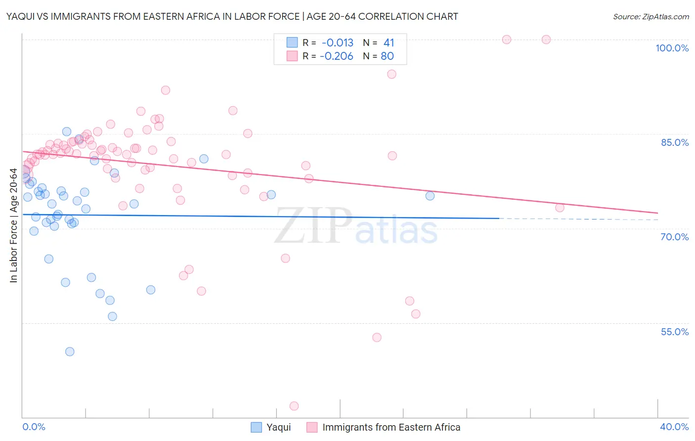 Yaqui vs Immigrants from Eastern Africa In Labor Force | Age 20-64