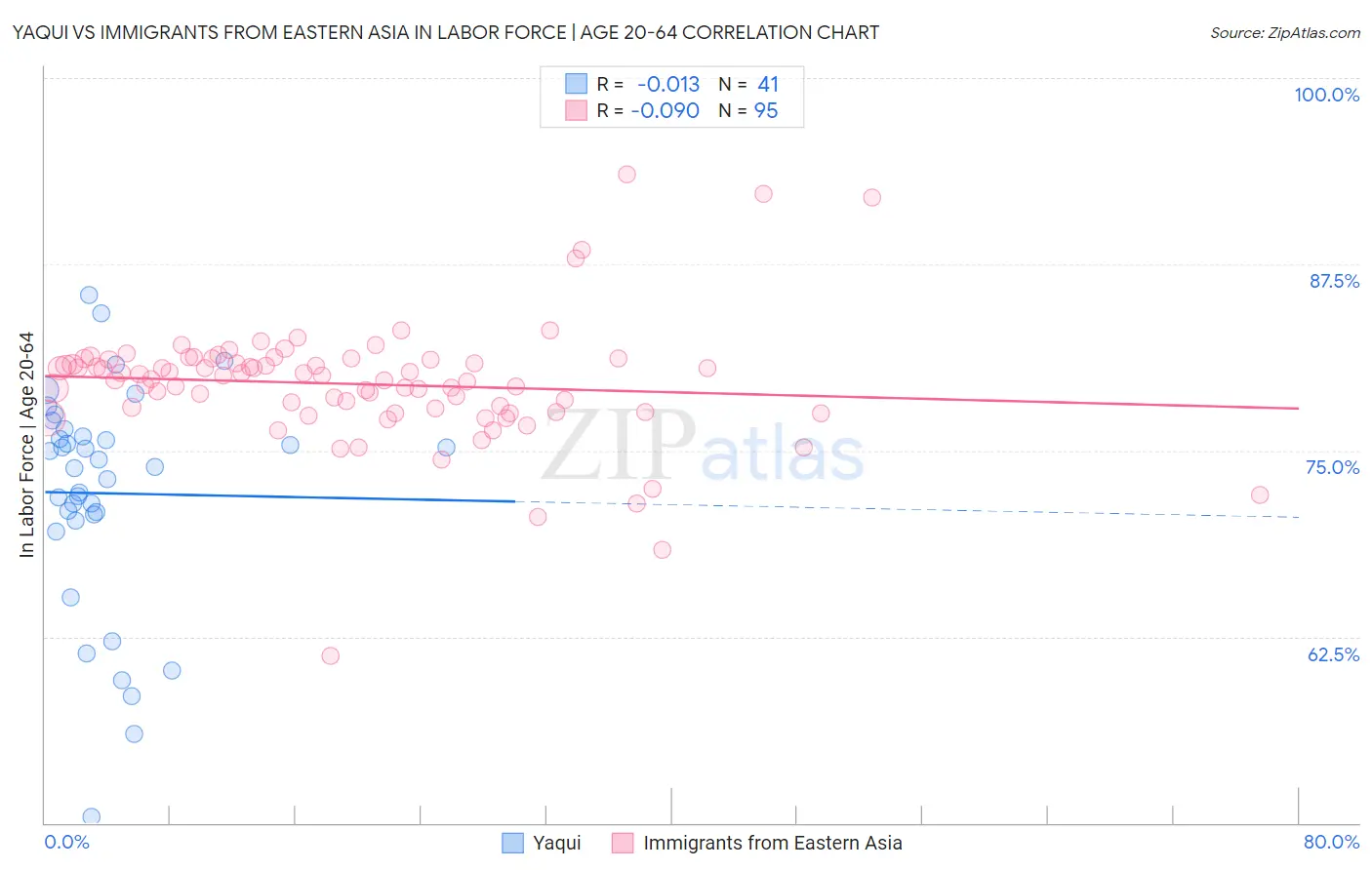 Yaqui vs Immigrants from Eastern Asia In Labor Force | Age 20-64