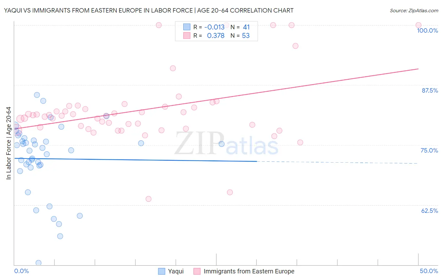 Yaqui vs Immigrants from Eastern Europe In Labor Force | Age 20-64