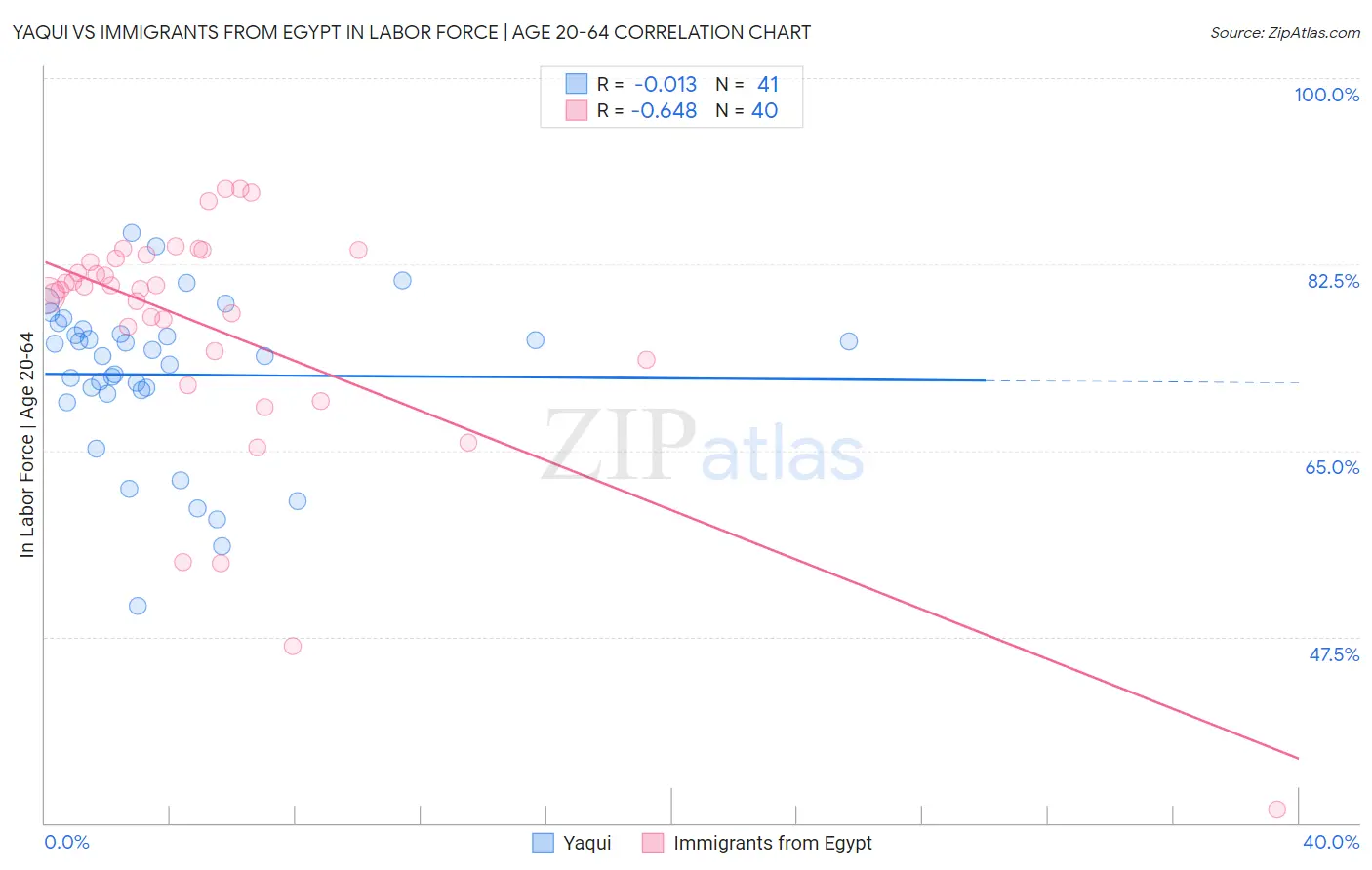Yaqui vs Immigrants from Egypt In Labor Force | Age 20-64