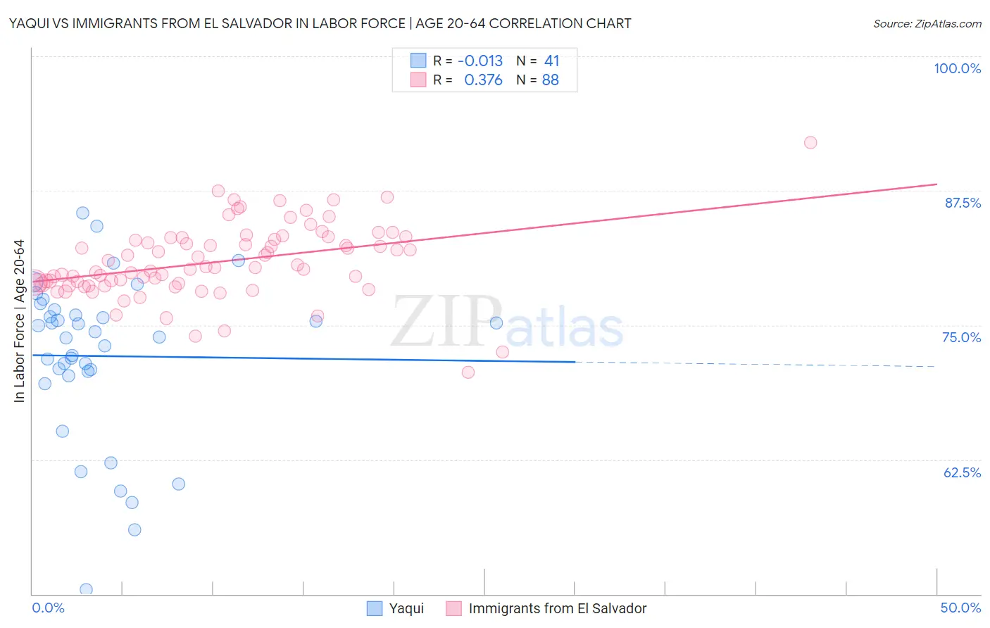 Yaqui vs Immigrants from El Salvador In Labor Force | Age 20-64