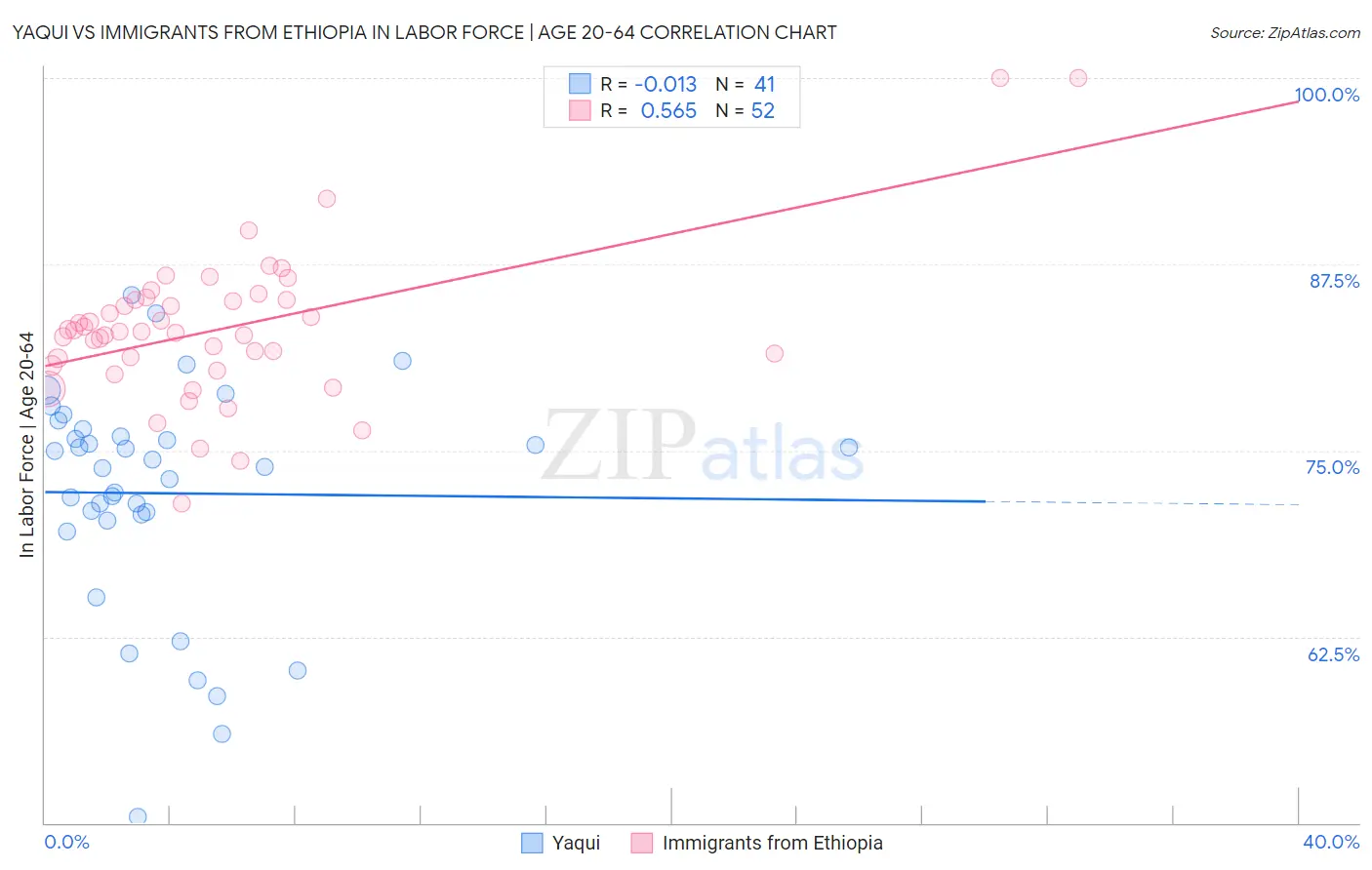 Yaqui vs Immigrants from Ethiopia In Labor Force | Age 20-64