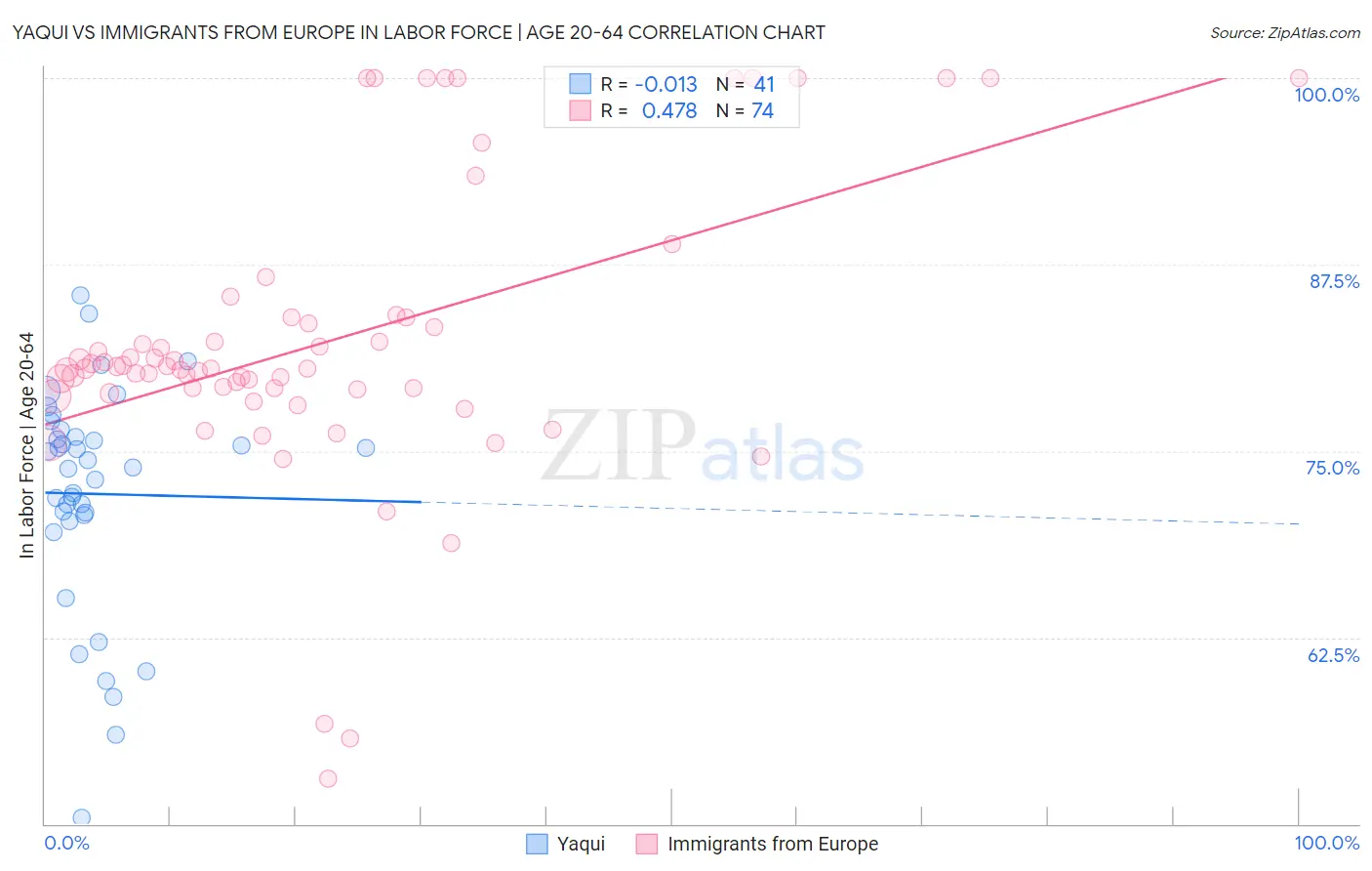 Yaqui vs Immigrants from Europe In Labor Force | Age 20-64