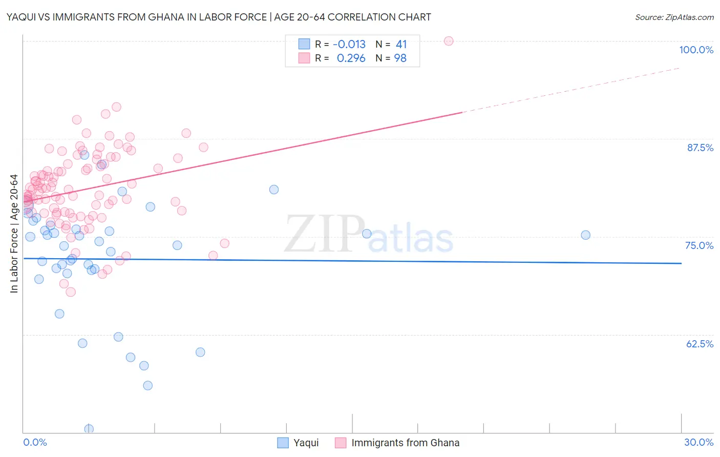 Yaqui vs Immigrants from Ghana In Labor Force | Age 20-64