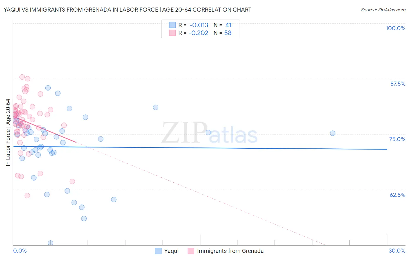 Yaqui vs Immigrants from Grenada In Labor Force | Age 20-64