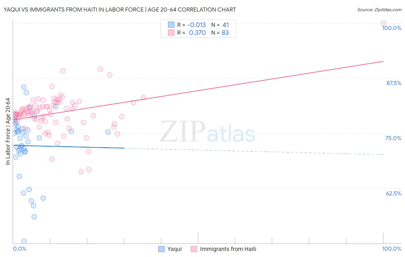 Yaqui vs Immigrants from Haiti In Labor Force | Age 20-64