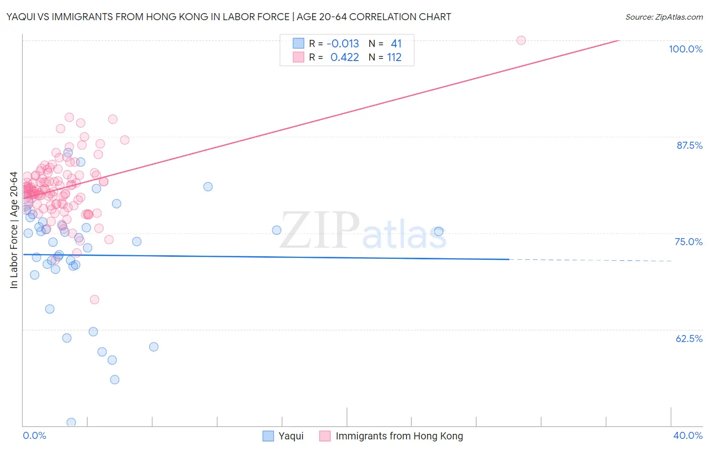 Yaqui vs Immigrants from Hong Kong In Labor Force | Age 20-64