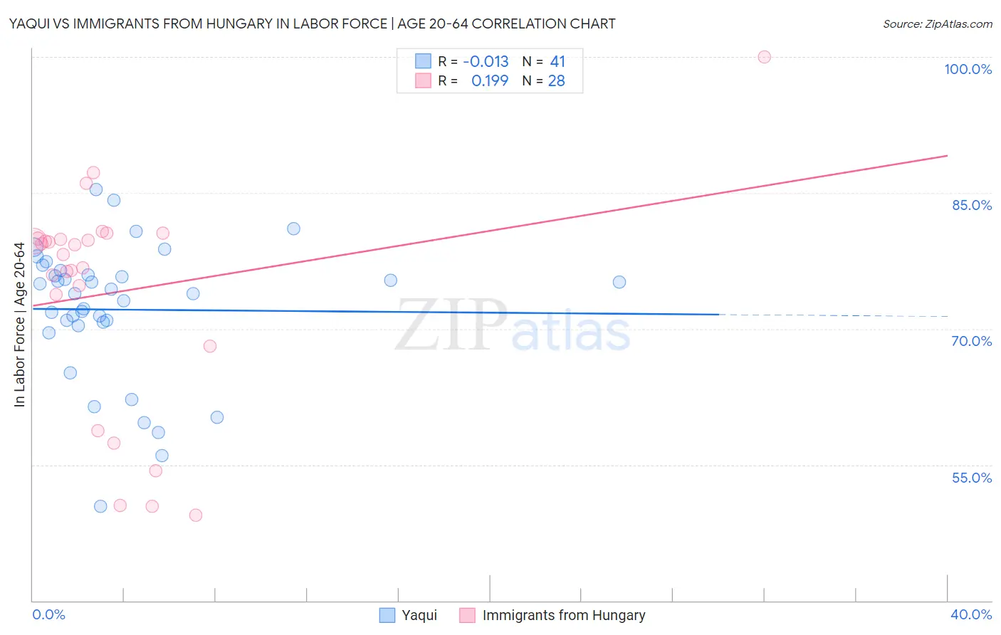 Yaqui vs Immigrants from Hungary In Labor Force | Age 20-64