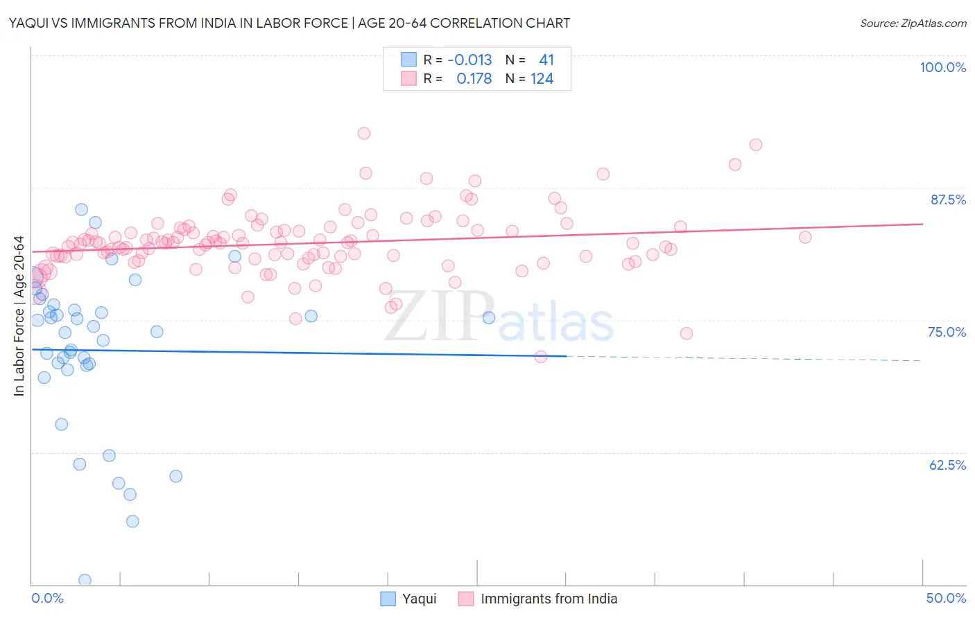 Yaqui vs Immigrants from India In Labor Force | Age 20-64