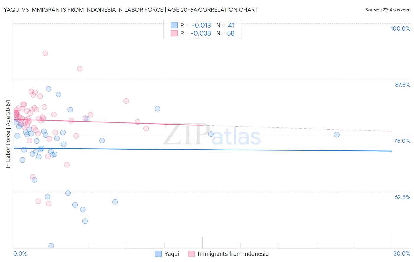 Yaqui vs Immigrants from Indonesia In Labor Force | Age 20-64
