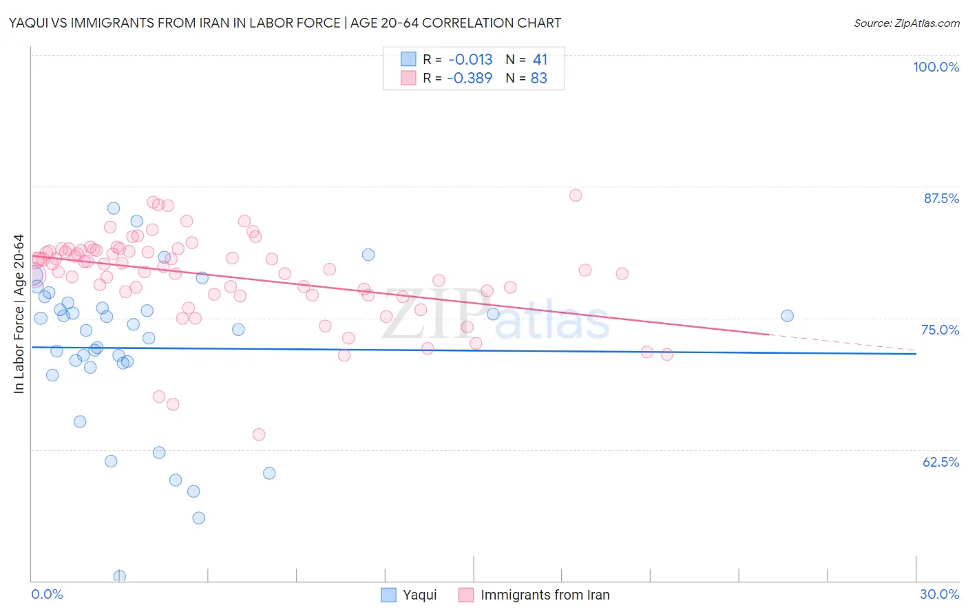 Yaqui vs Immigrants from Iran In Labor Force | Age 20-64