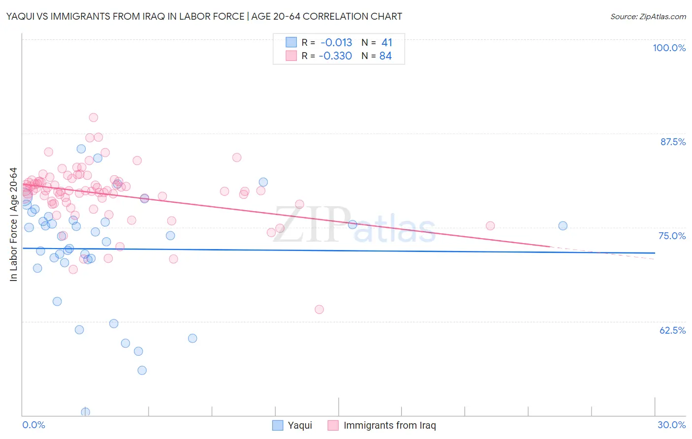 Yaqui vs Immigrants from Iraq In Labor Force | Age 20-64