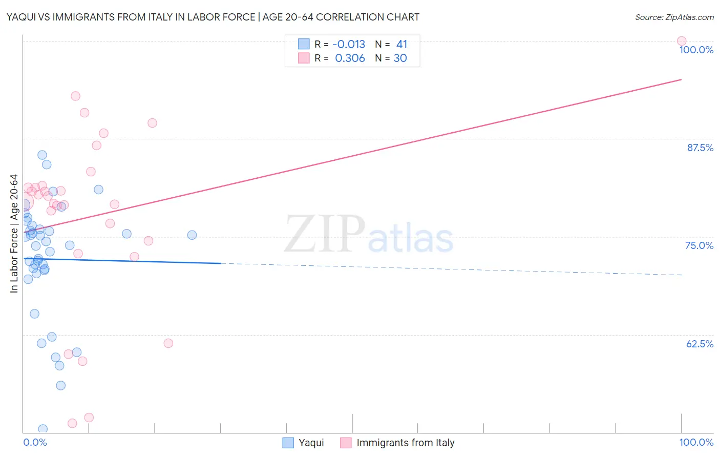 Yaqui vs Immigrants from Italy In Labor Force | Age 20-64