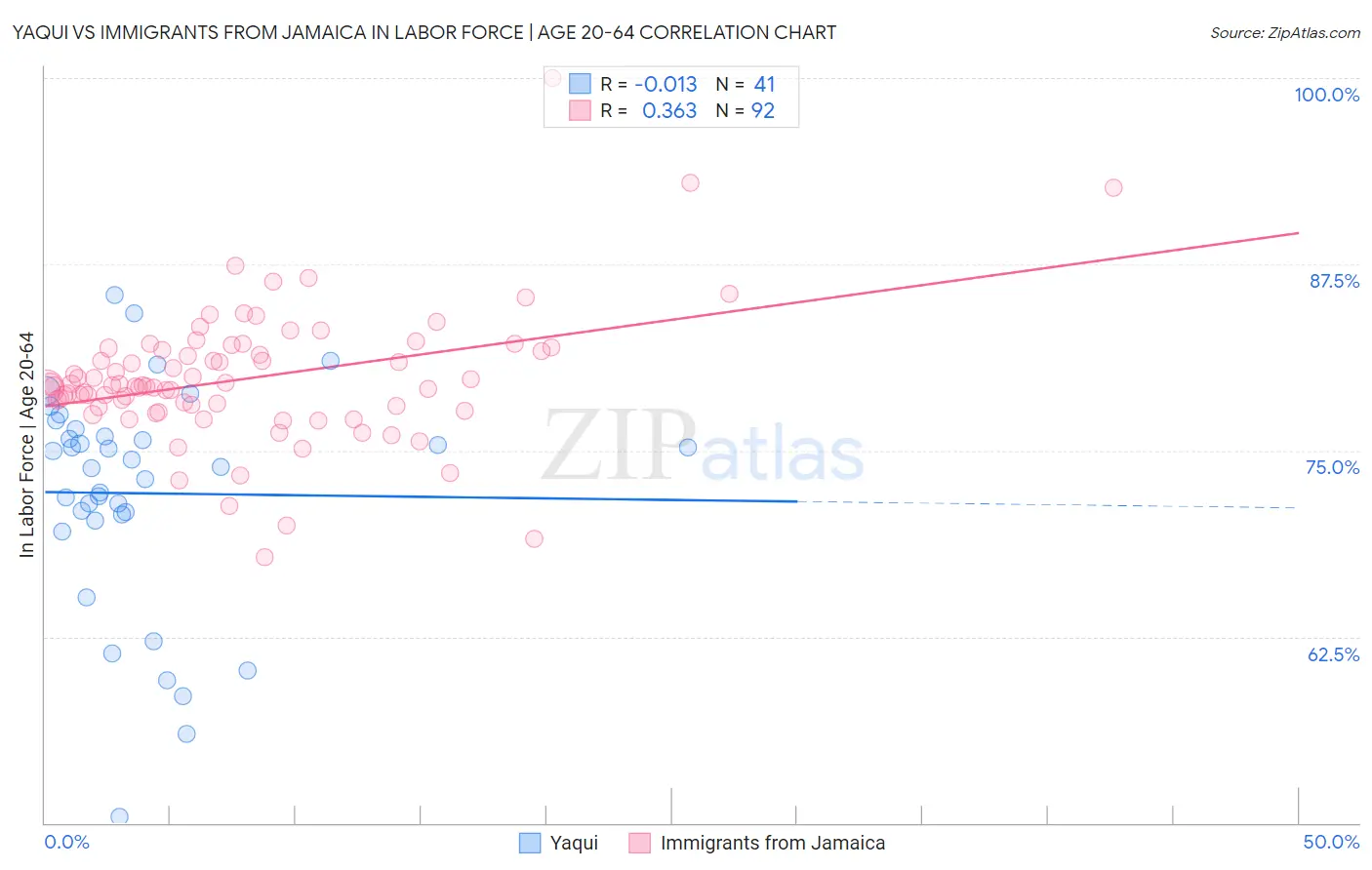 Yaqui vs Immigrants from Jamaica In Labor Force | Age 20-64