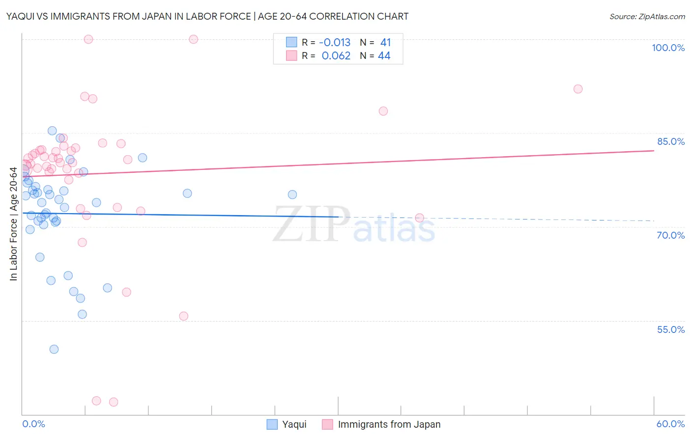 Yaqui vs Immigrants from Japan In Labor Force | Age 20-64