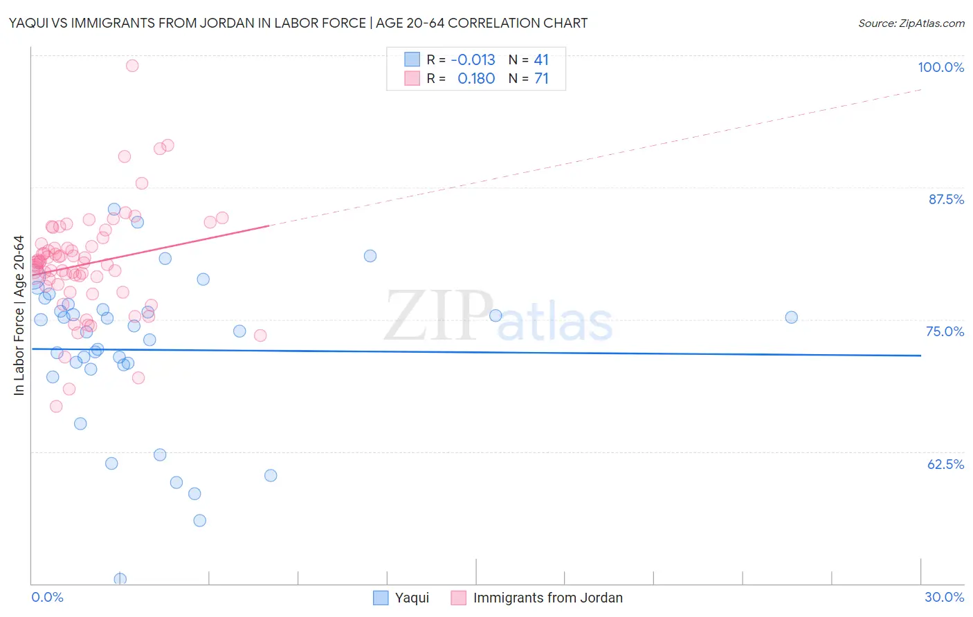 Yaqui vs Immigrants from Jordan In Labor Force | Age 20-64