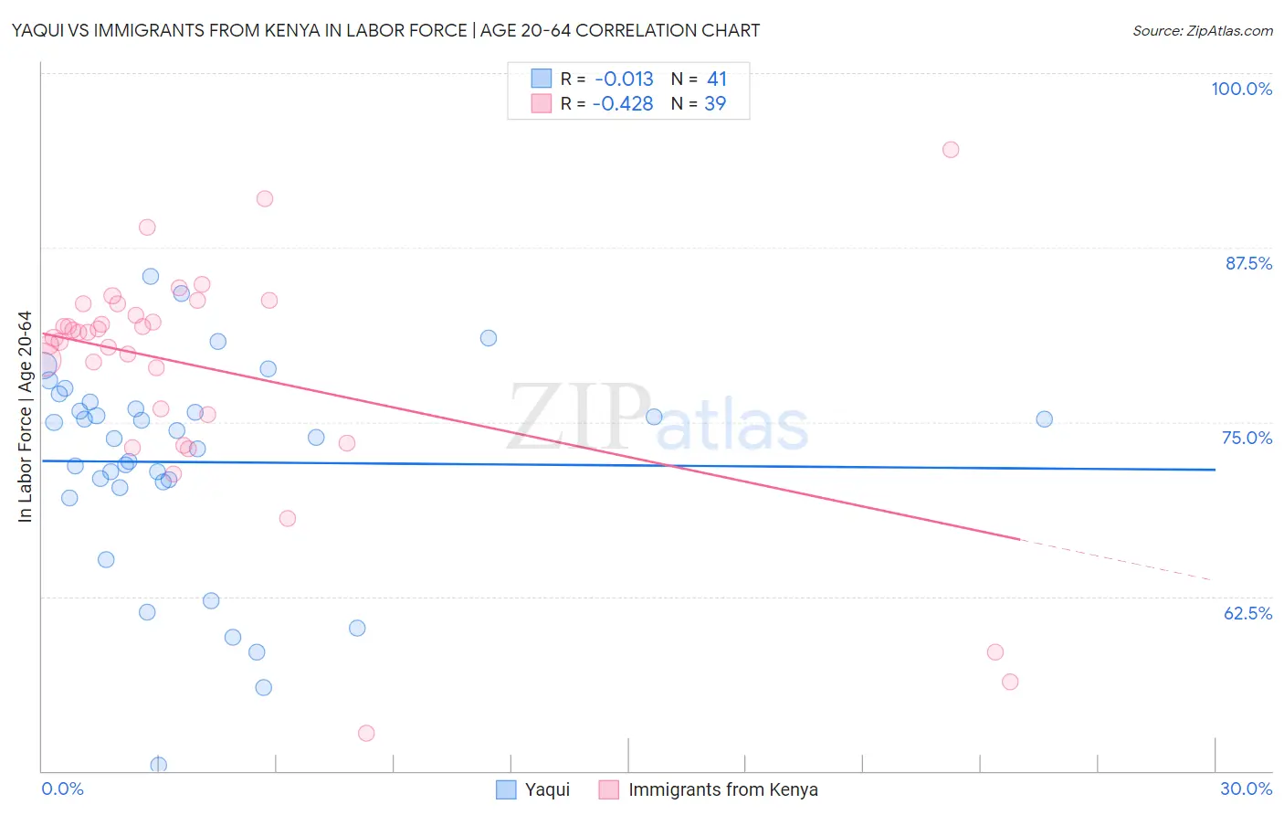 Yaqui vs Immigrants from Kenya In Labor Force | Age 20-64