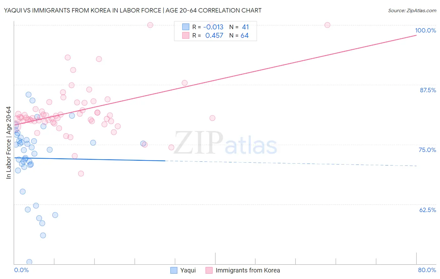 Yaqui vs Immigrants from Korea In Labor Force | Age 20-64