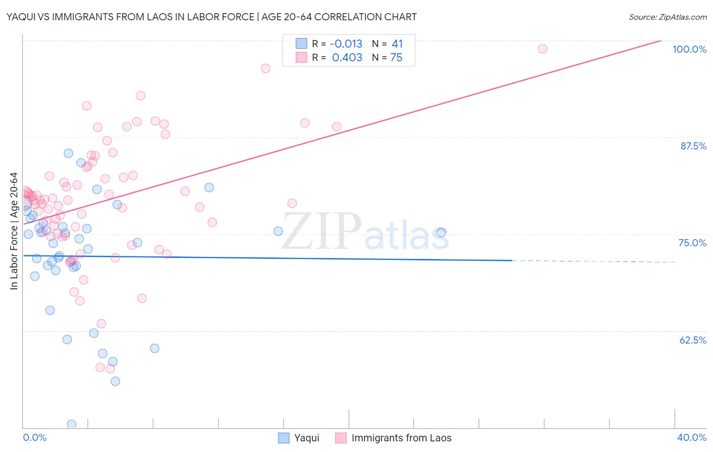 Yaqui vs Immigrants from Laos In Labor Force | Age 20-64