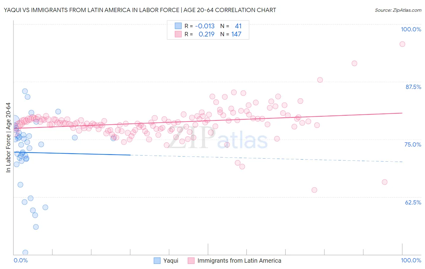 Yaqui vs Immigrants from Latin America In Labor Force | Age 20-64