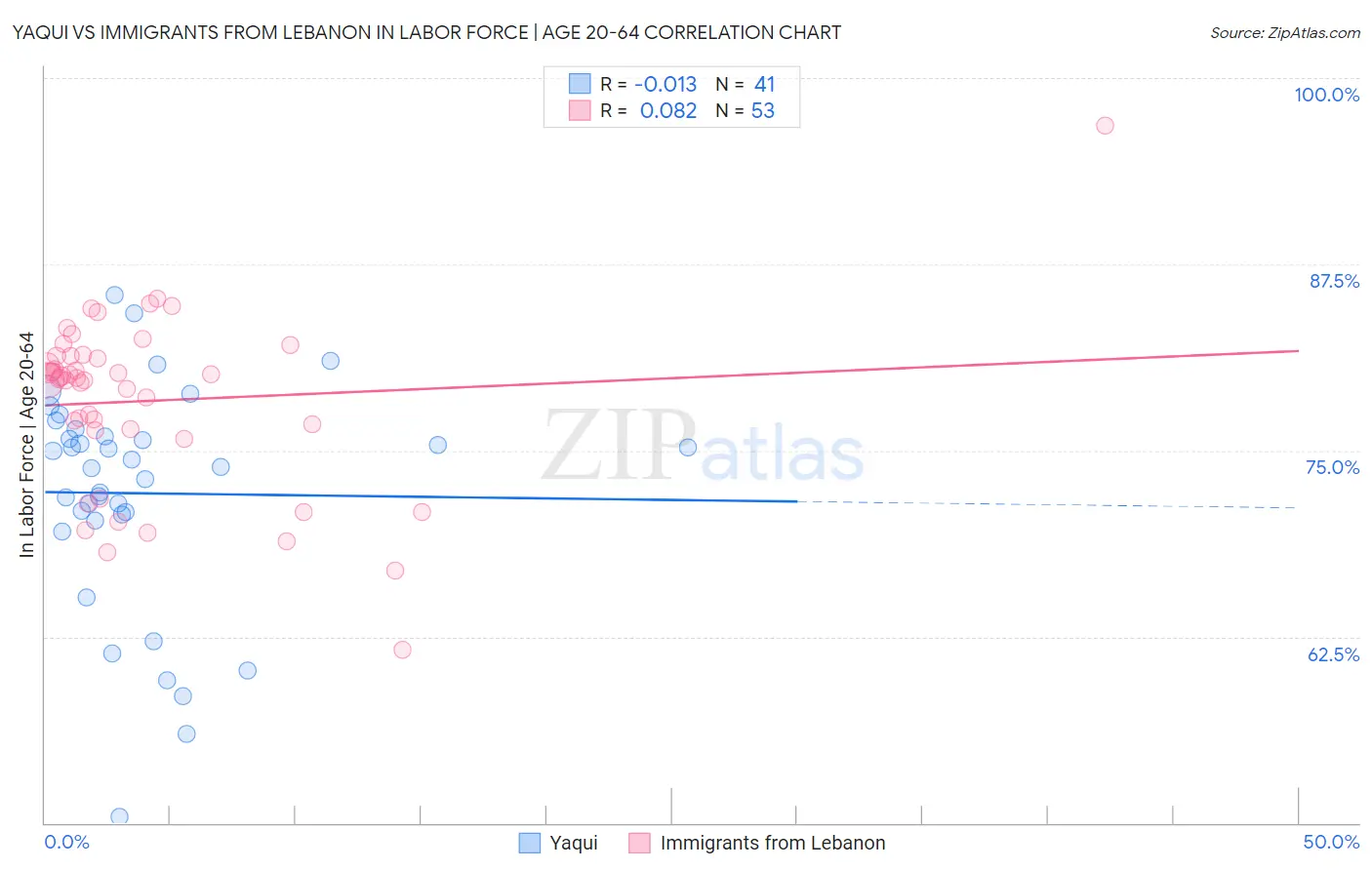 Yaqui vs Immigrants from Lebanon In Labor Force | Age 20-64