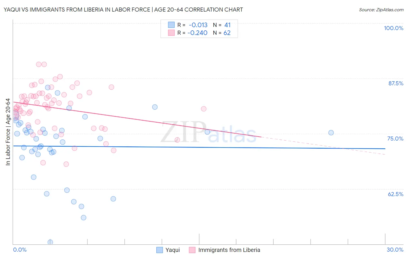 Yaqui vs Immigrants from Liberia In Labor Force | Age 20-64