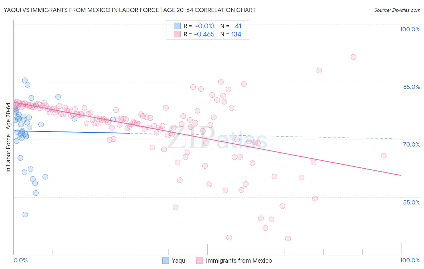 Yaqui vs Immigrants from Mexico In Labor Force | Age 20-64