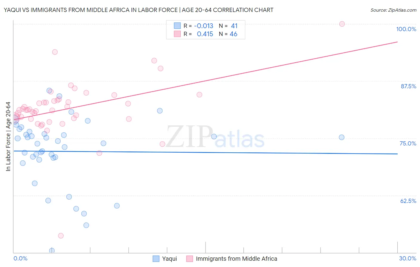 Yaqui vs Immigrants from Middle Africa In Labor Force | Age 20-64