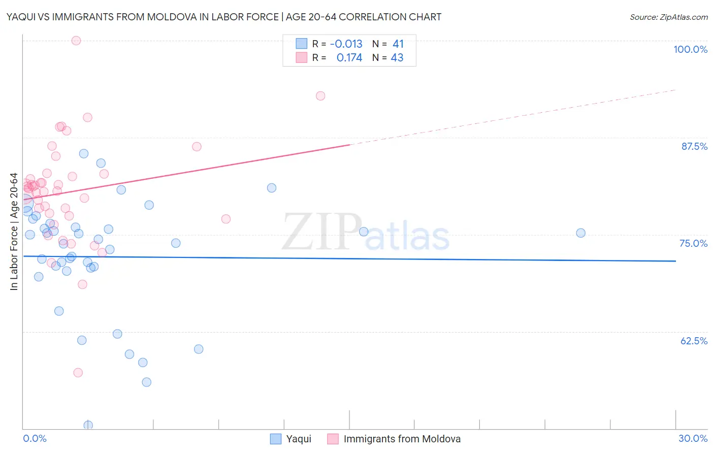 Yaqui vs Immigrants from Moldova In Labor Force | Age 20-64