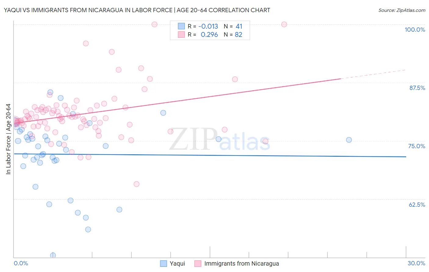 Yaqui vs Immigrants from Nicaragua In Labor Force | Age 20-64