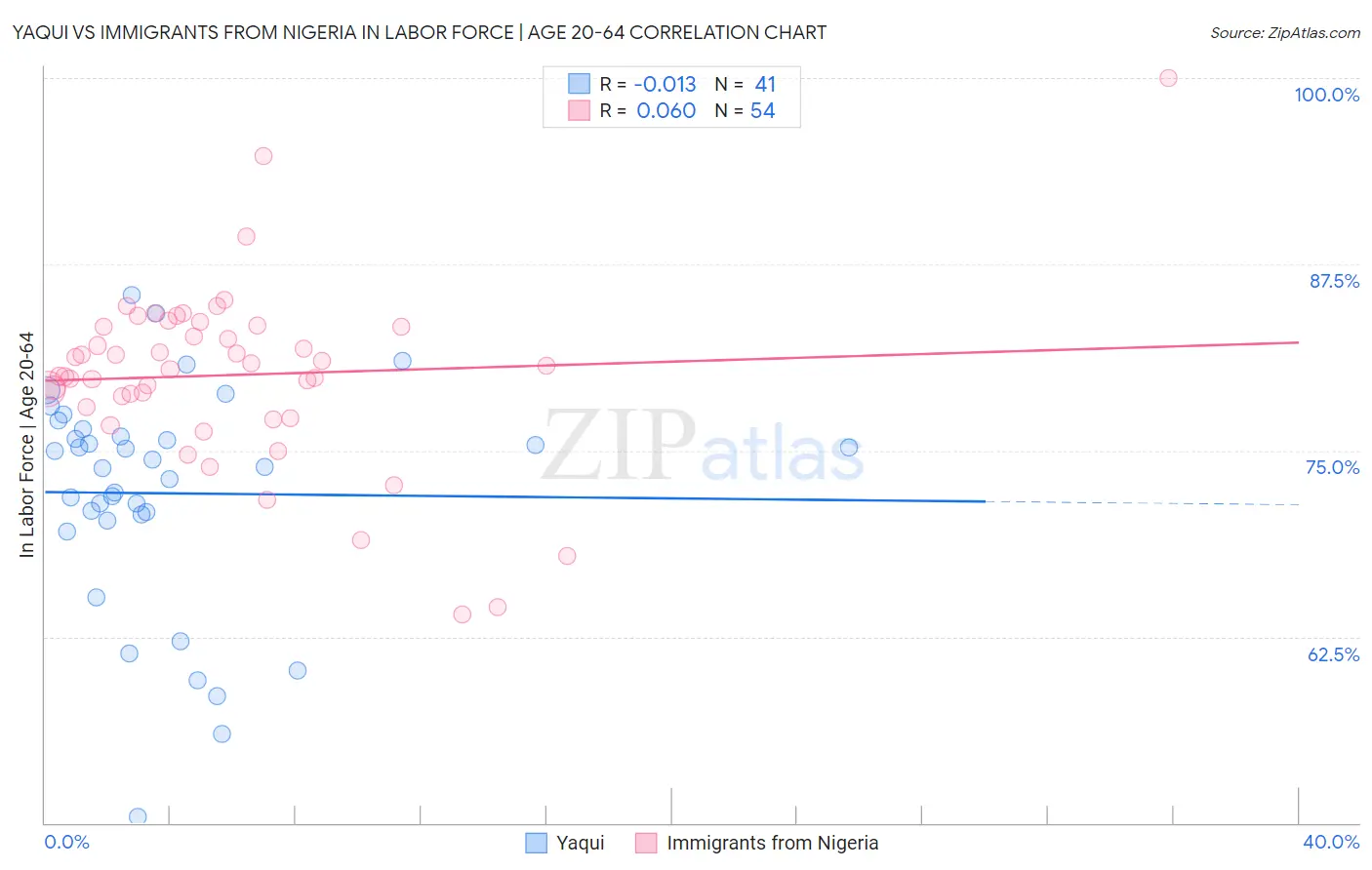 Yaqui vs Immigrants from Nigeria In Labor Force | Age 20-64