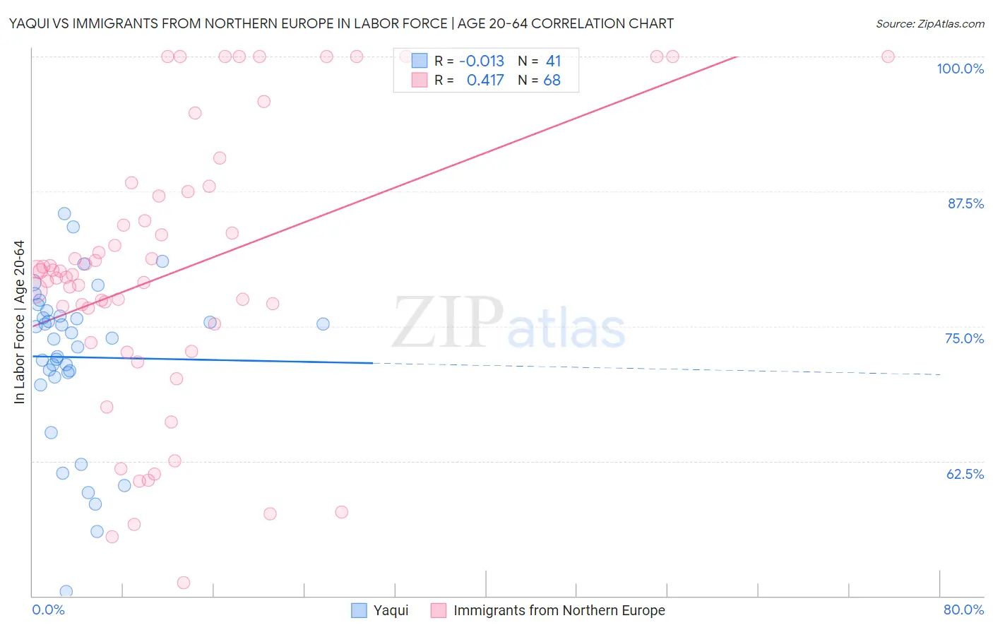 Yaqui vs Immigrants from Northern Europe In Labor Force | Age 20-64