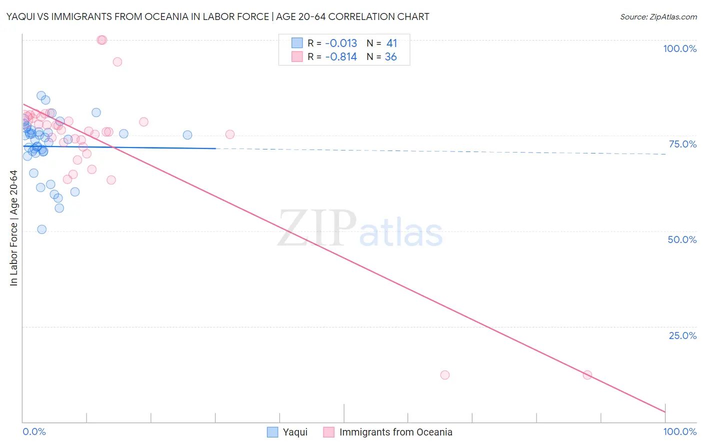 Yaqui vs Immigrants from Oceania In Labor Force | Age 20-64