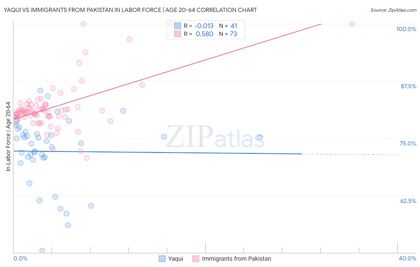 Yaqui vs Immigrants from Pakistan In Labor Force | Age 20-64