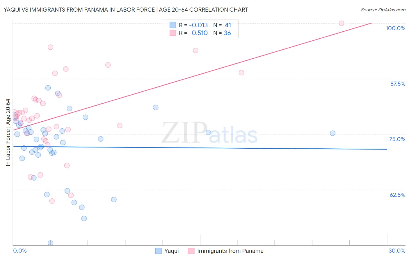 Yaqui vs Immigrants from Panama In Labor Force | Age 20-64